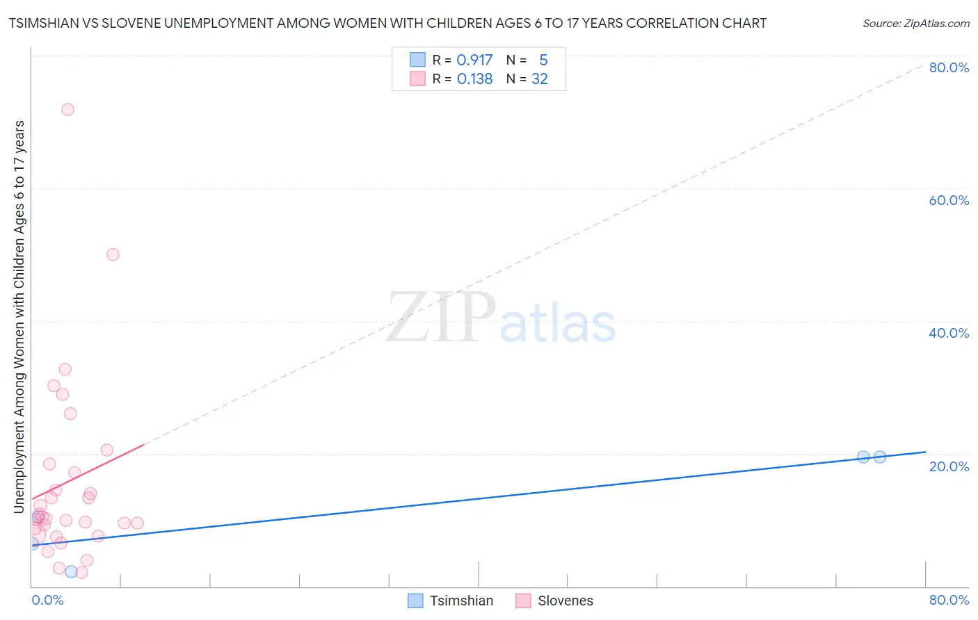 Tsimshian vs Slovene Unemployment Among Women with Children Ages 6 to 17 years