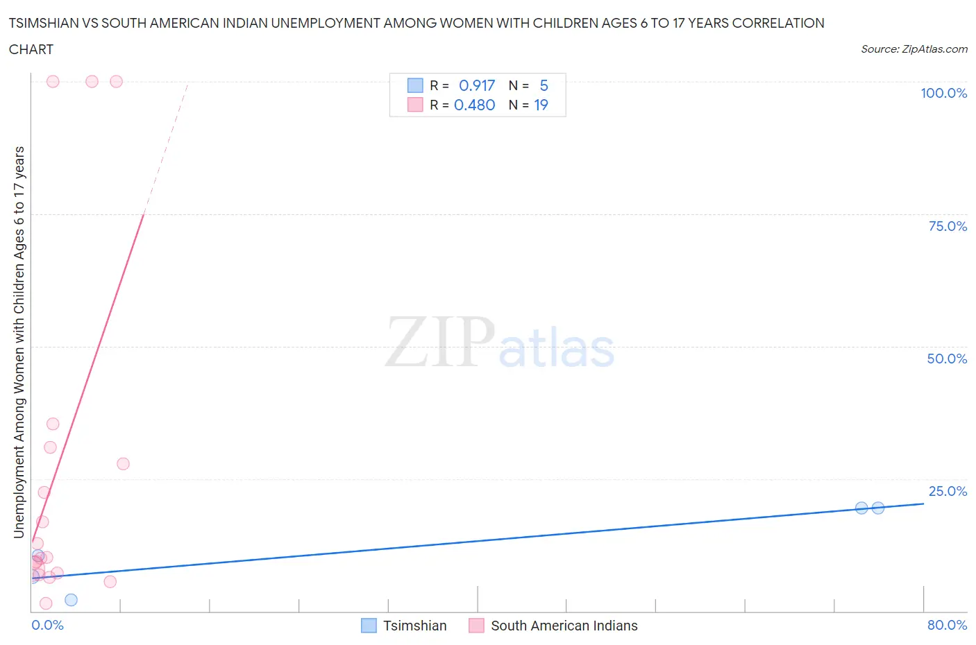 Tsimshian vs South American Indian Unemployment Among Women with Children Ages 6 to 17 years