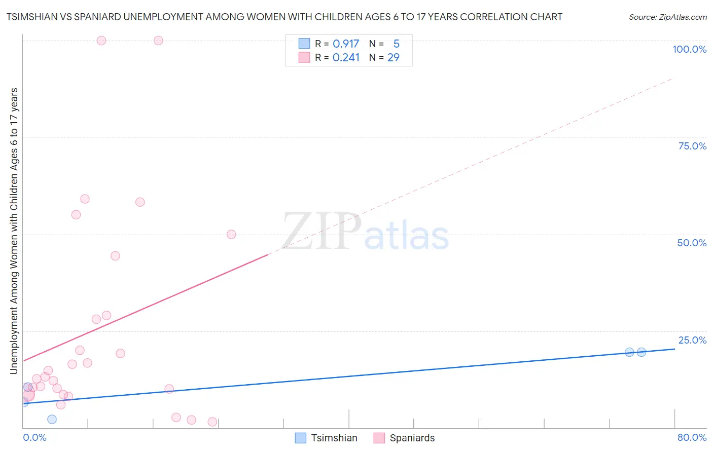 Tsimshian vs Spaniard Unemployment Among Women with Children Ages 6 to 17 years