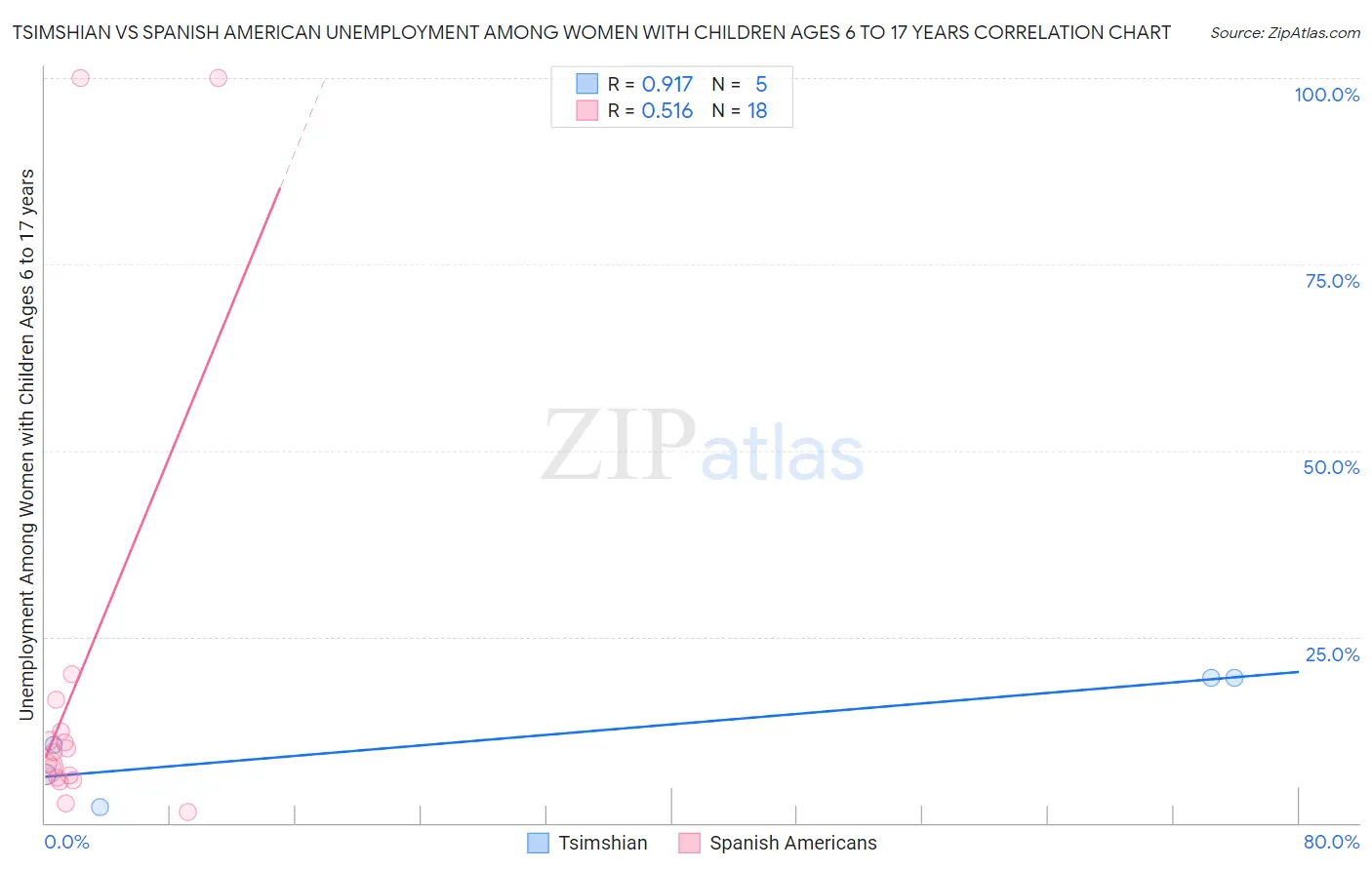 Tsimshian vs Spanish American Unemployment Among Women with Children Ages 6 to 17 years