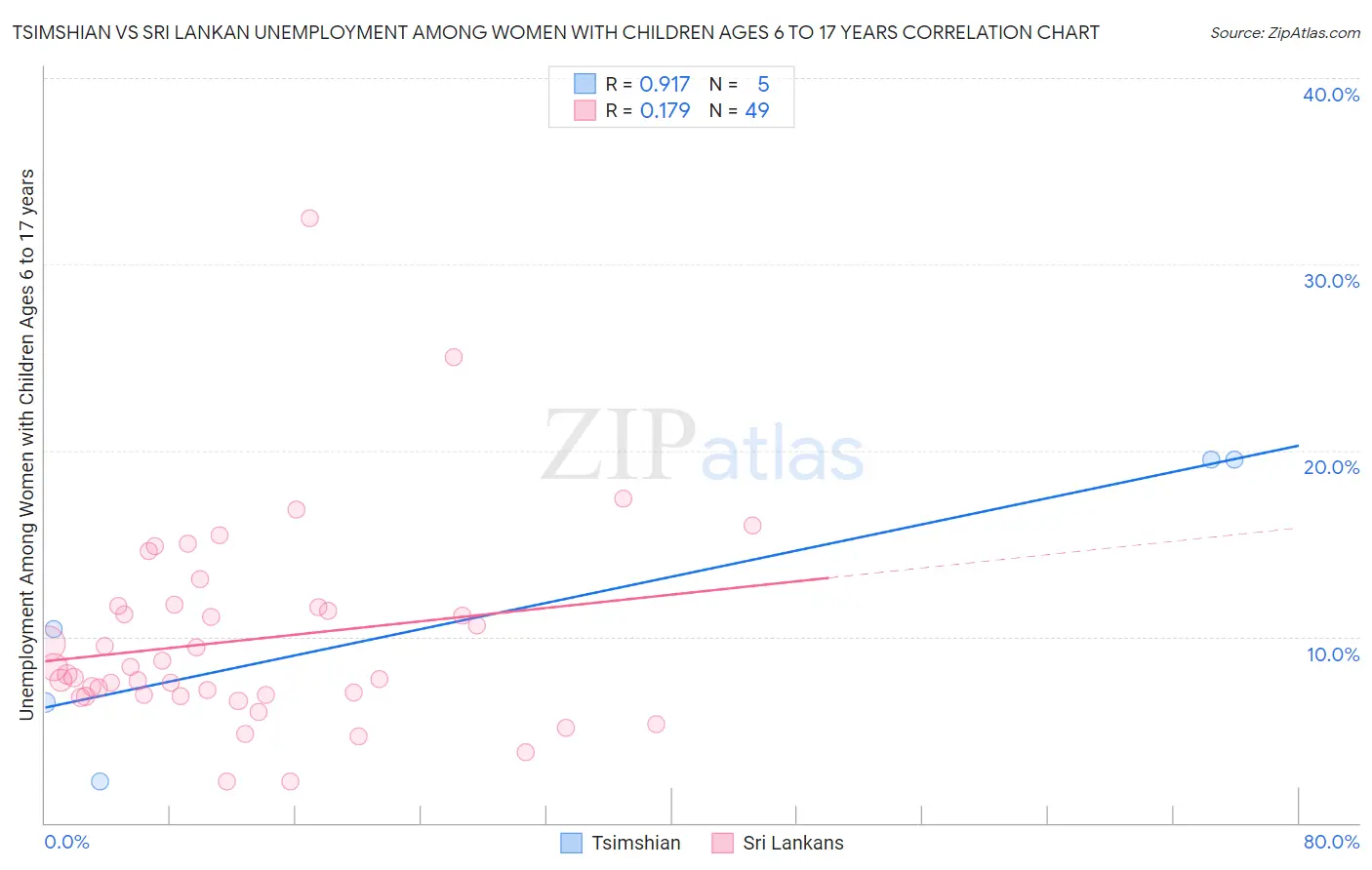 Tsimshian vs Sri Lankan Unemployment Among Women with Children Ages 6 to 17 years
