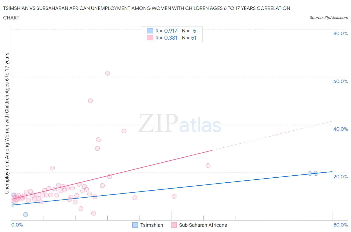 Tsimshian vs Subsaharan African Unemployment Among Women with Children Ages 6 to 17 years