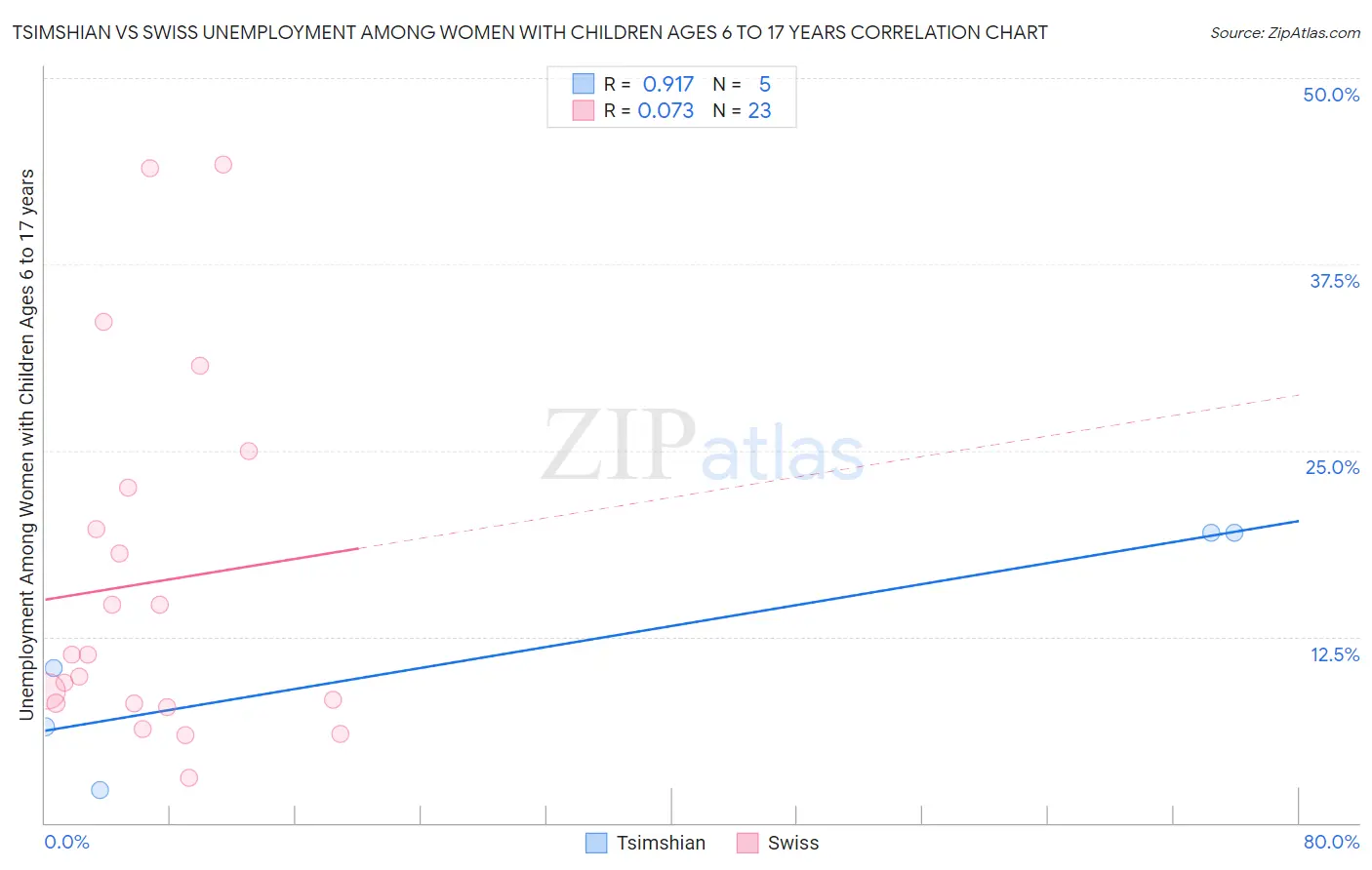Tsimshian vs Swiss Unemployment Among Women with Children Ages 6 to 17 years