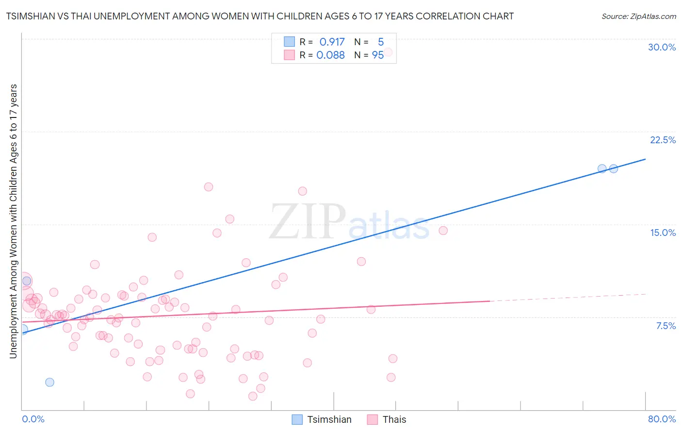 Tsimshian vs Thai Unemployment Among Women with Children Ages 6 to 17 years