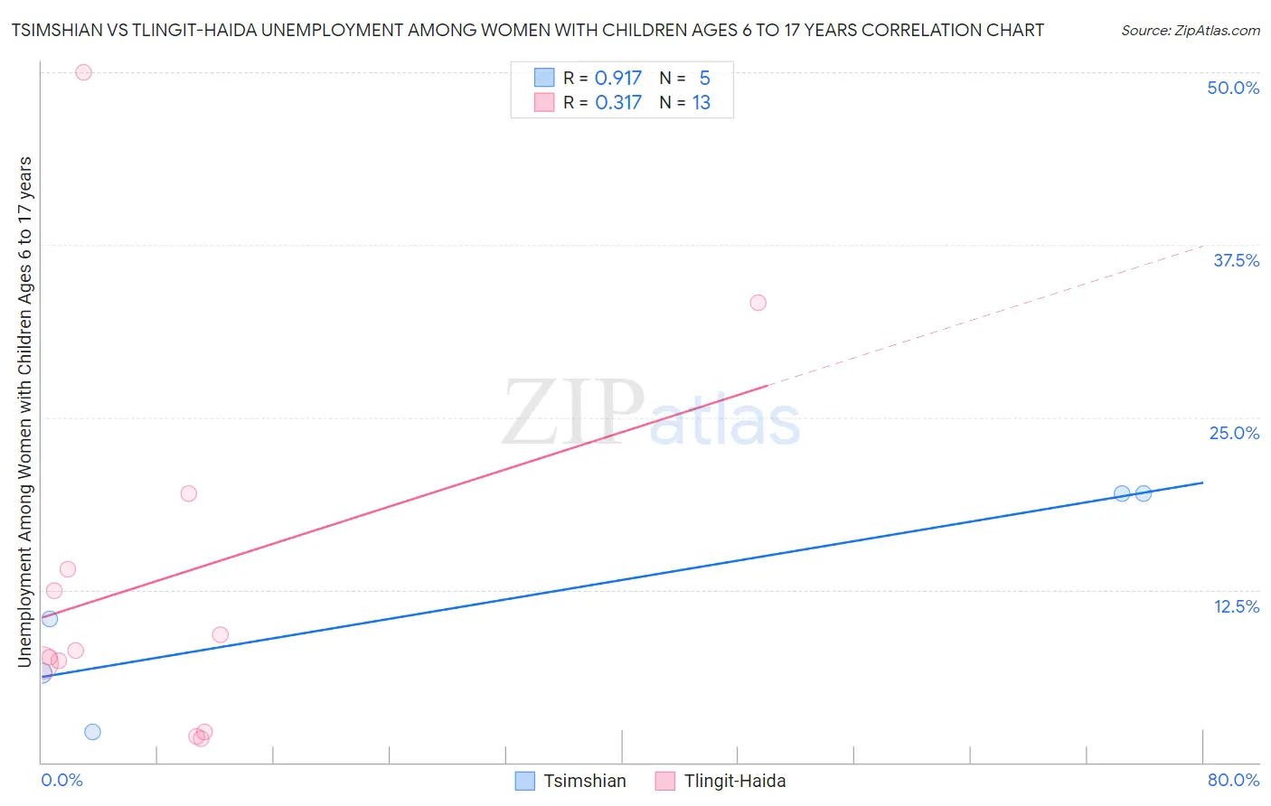 Tsimshian vs Tlingit-Haida Unemployment Among Women with Children Ages 6 to 17 years