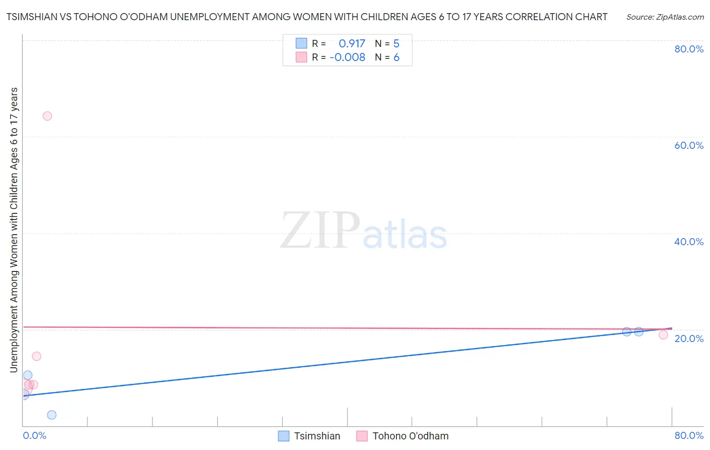 Tsimshian vs Tohono O'odham Unemployment Among Women with Children Ages 6 to 17 years