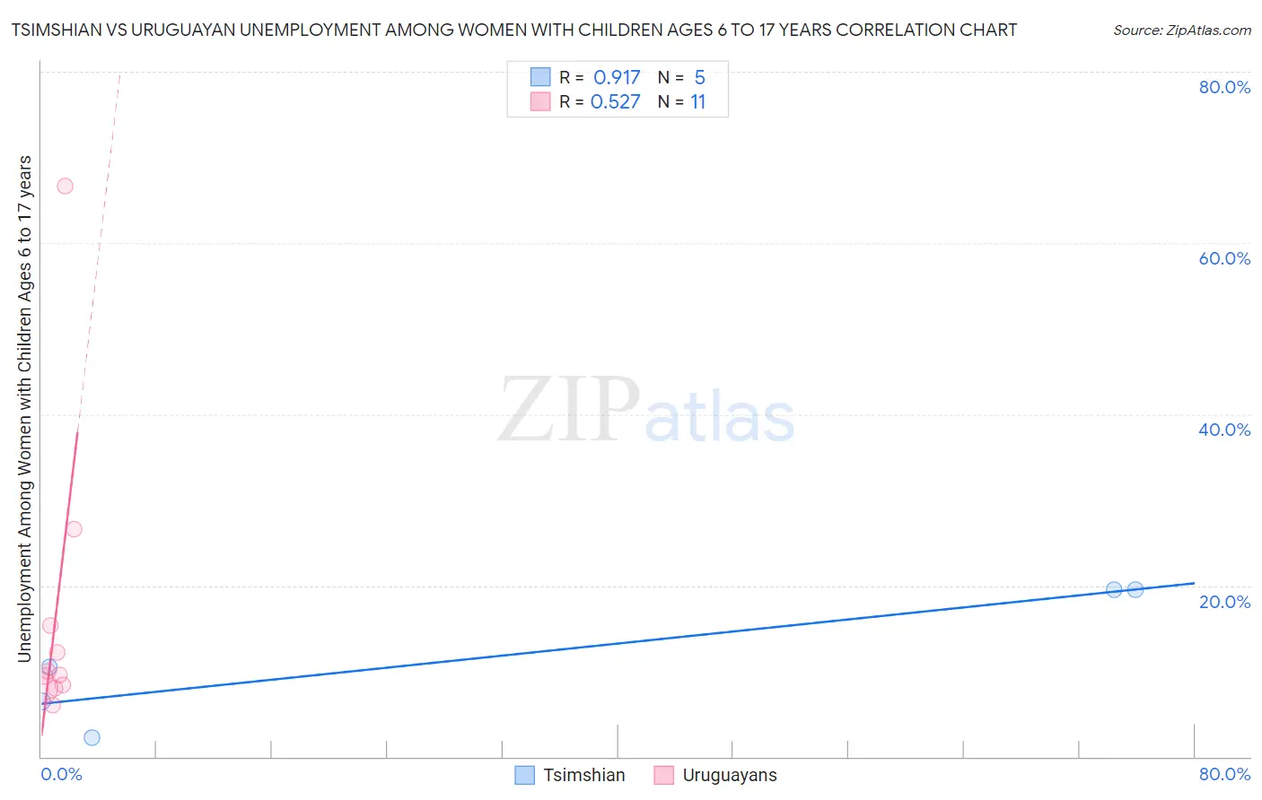 Tsimshian vs Uruguayan Unemployment Among Women with Children Ages 6 to 17 years