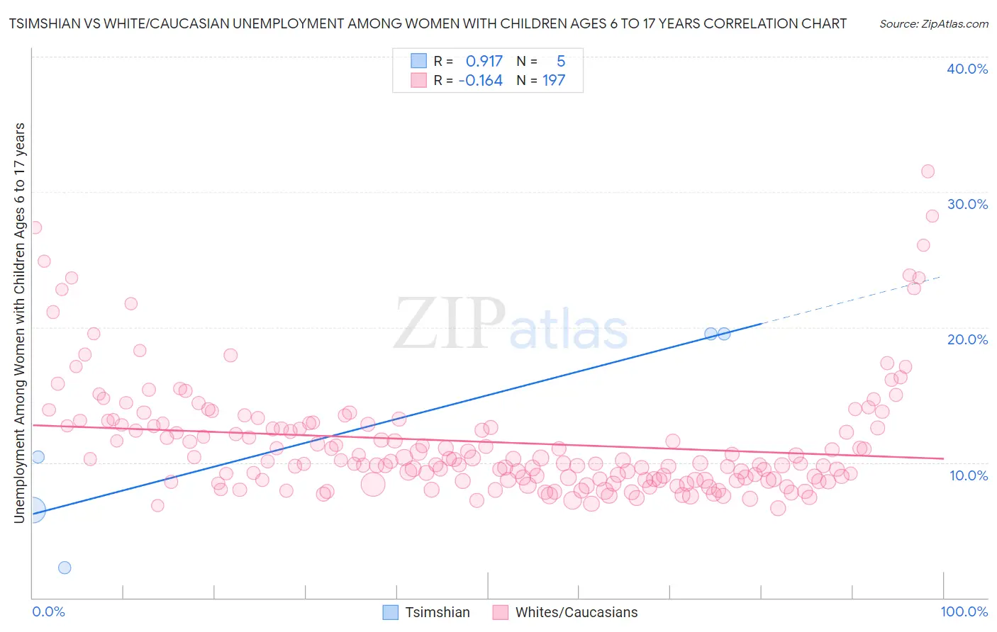 Tsimshian vs White/Caucasian Unemployment Among Women with Children Ages 6 to 17 years