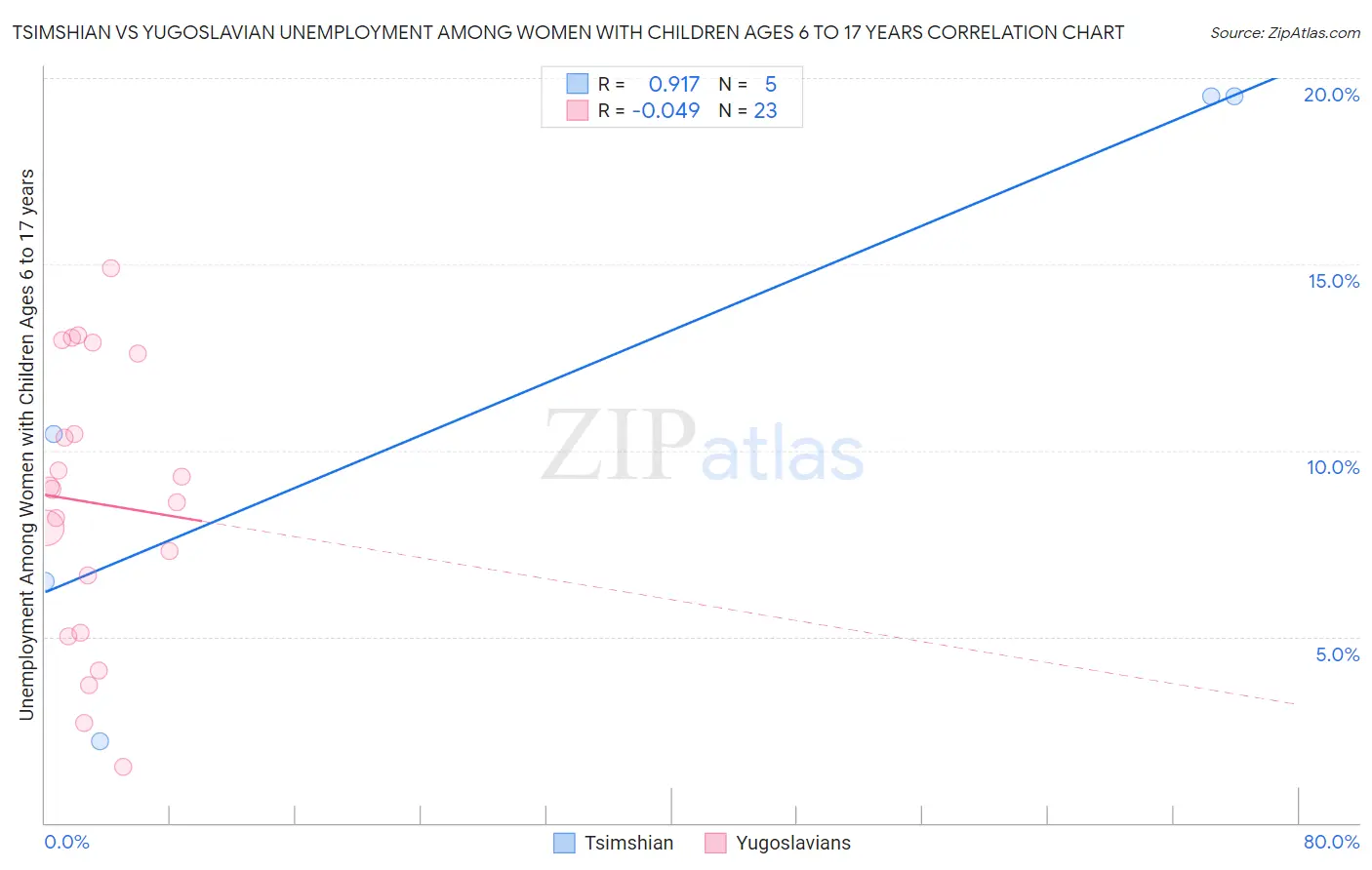 Tsimshian vs Yugoslavian Unemployment Among Women with Children Ages 6 to 17 years