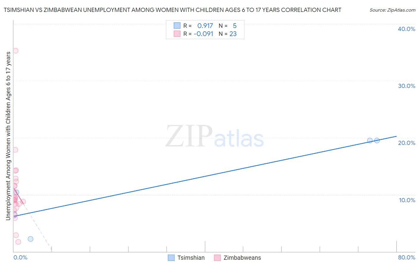 Tsimshian vs Zimbabwean Unemployment Among Women with Children Ages 6 to 17 years