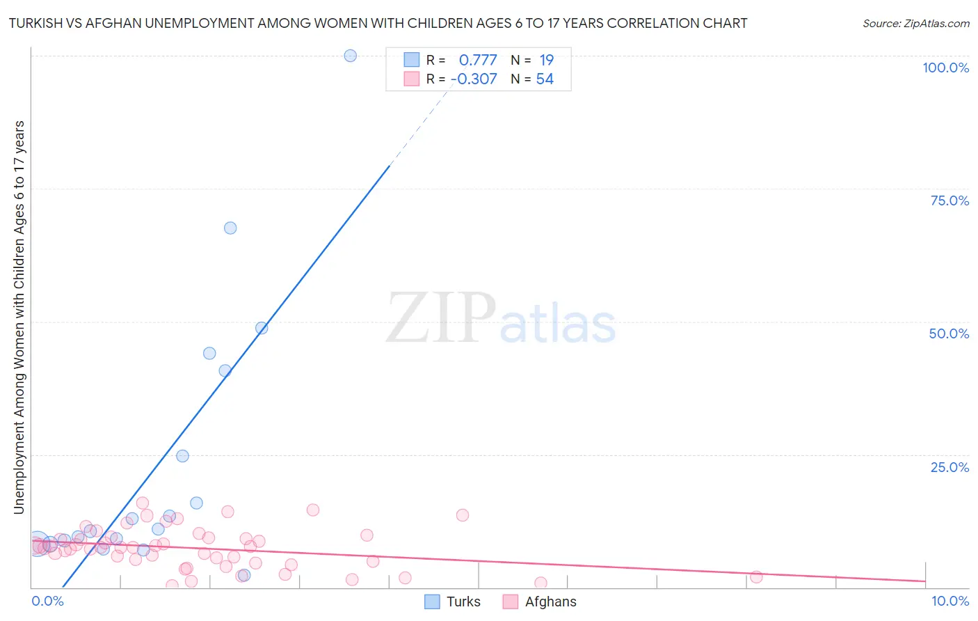 Turkish vs Afghan Unemployment Among Women with Children Ages 6 to 17 years