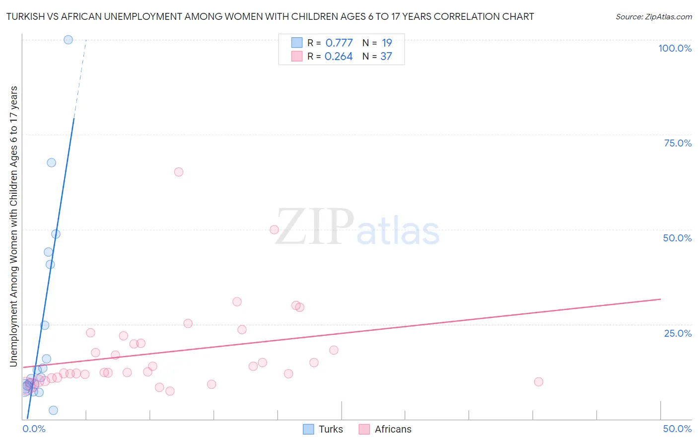 Turkish vs African Unemployment Among Women with Children Ages 6 to 17 years