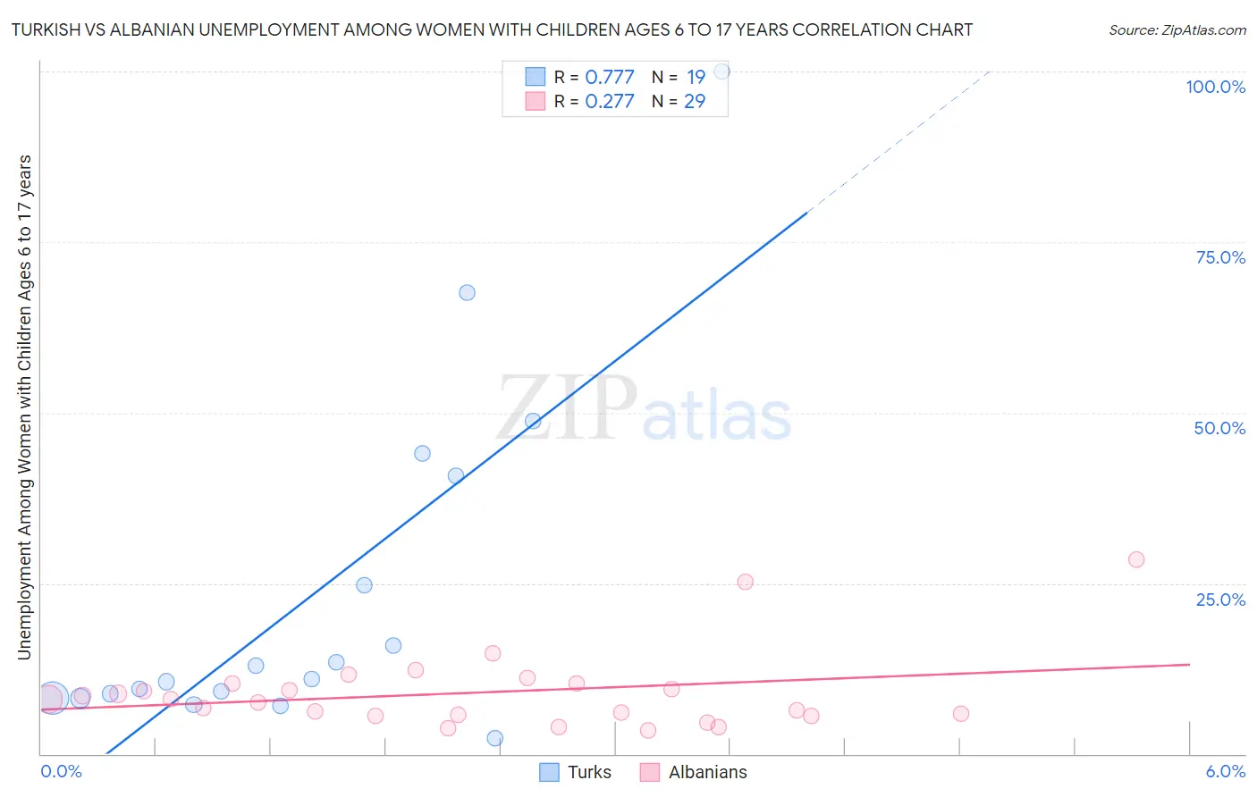 Turkish vs Albanian Unemployment Among Women with Children Ages 6 to 17 years