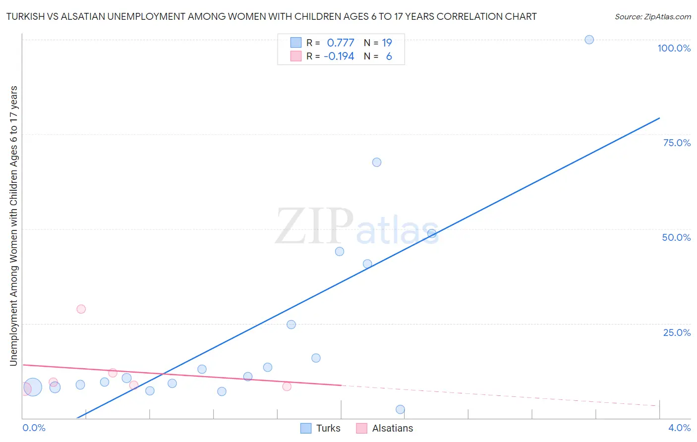 Turkish vs Alsatian Unemployment Among Women with Children Ages 6 to 17 years