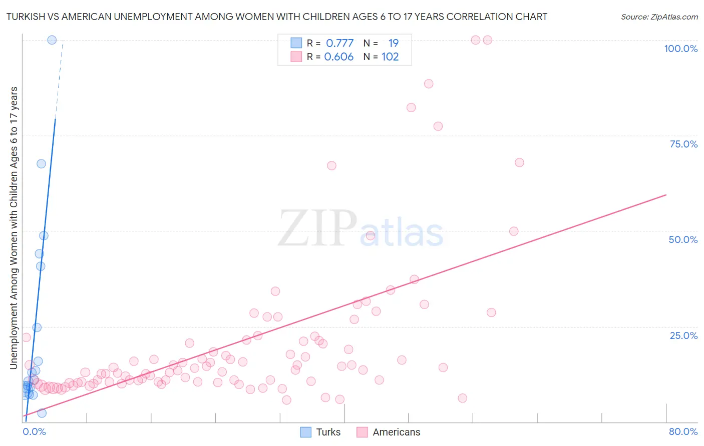 Turkish vs American Unemployment Among Women with Children Ages 6 to 17 years
