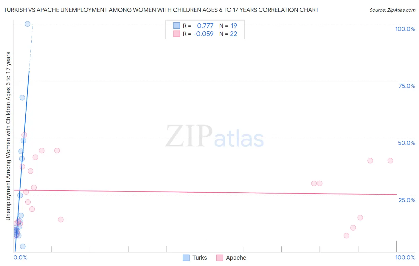 Turkish vs Apache Unemployment Among Women with Children Ages 6 to 17 years