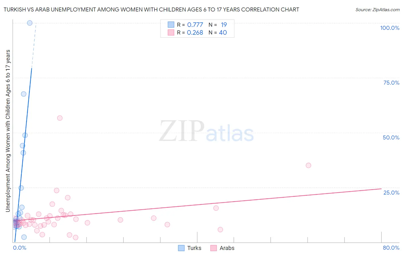 Turkish vs Arab Unemployment Among Women with Children Ages 6 to 17 years