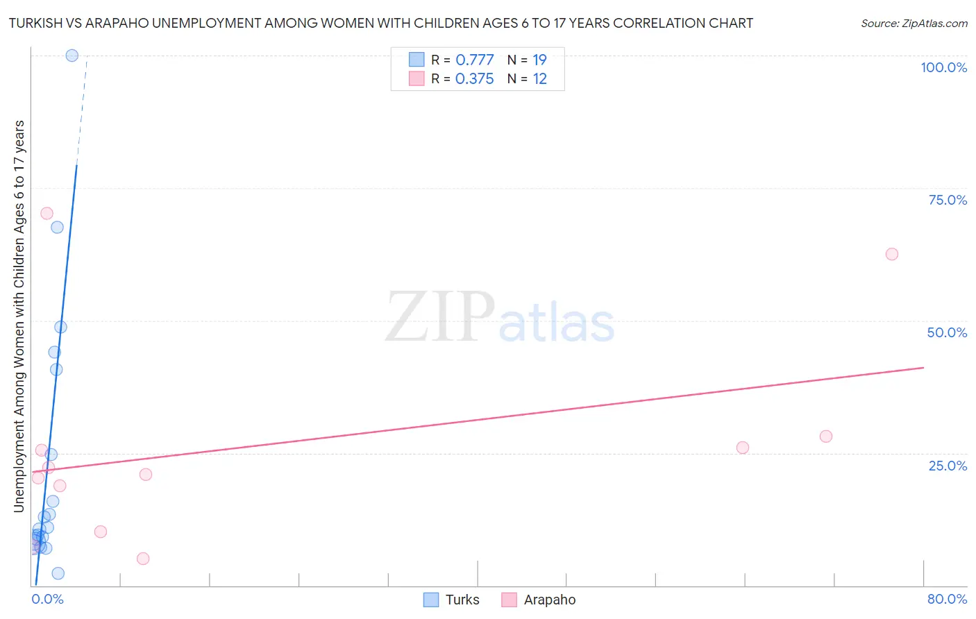 Turkish vs Arapaho Unemployment Among Women with Children Ages 6 to 17 years