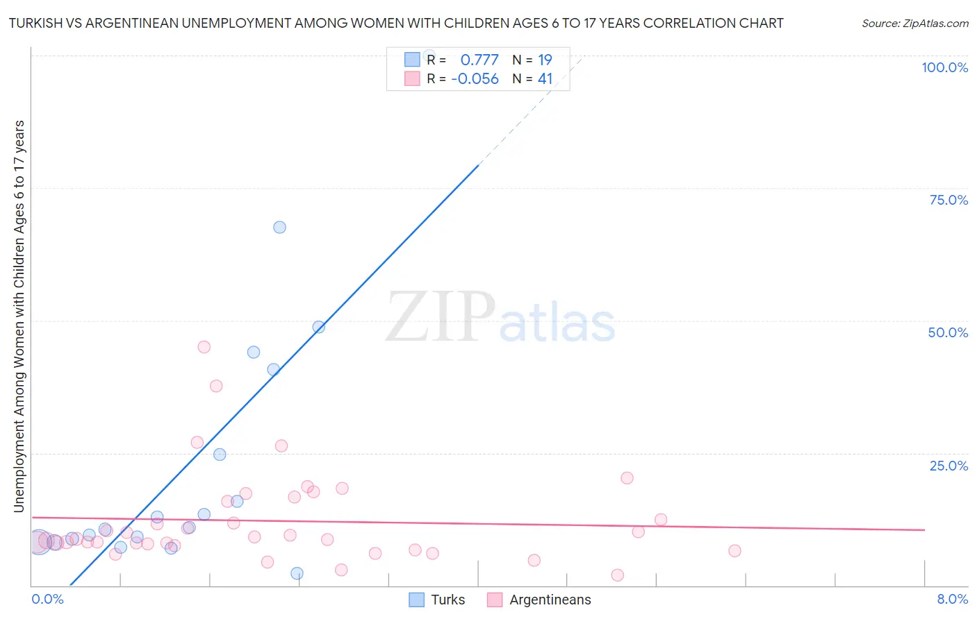 Turkish vs Argentinean Unemployment Among Women with Children Ages 6 to 17 years