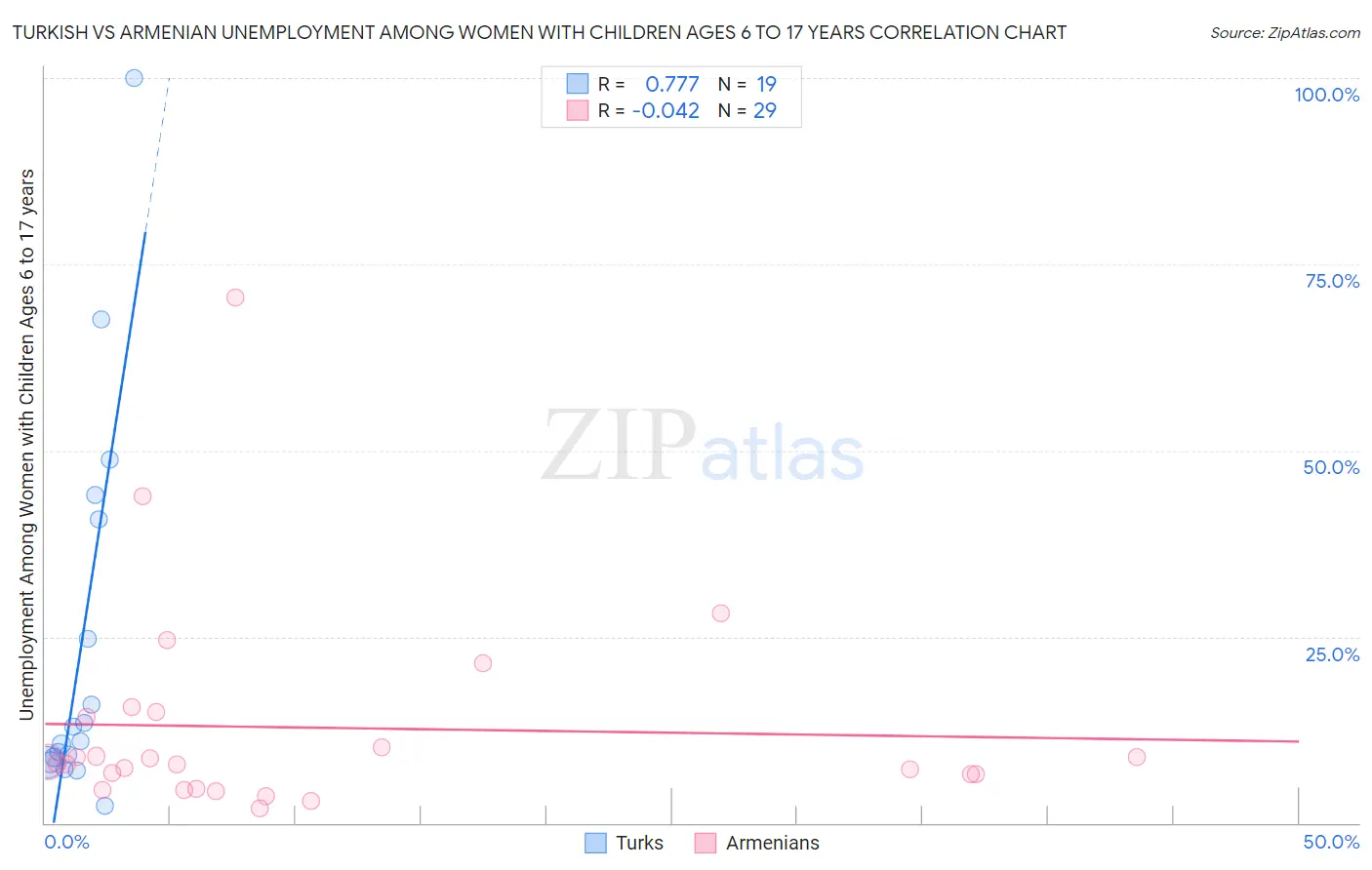 Turkish vs Armenian Unemployment Among Women with Children Ages 6 to 17 years