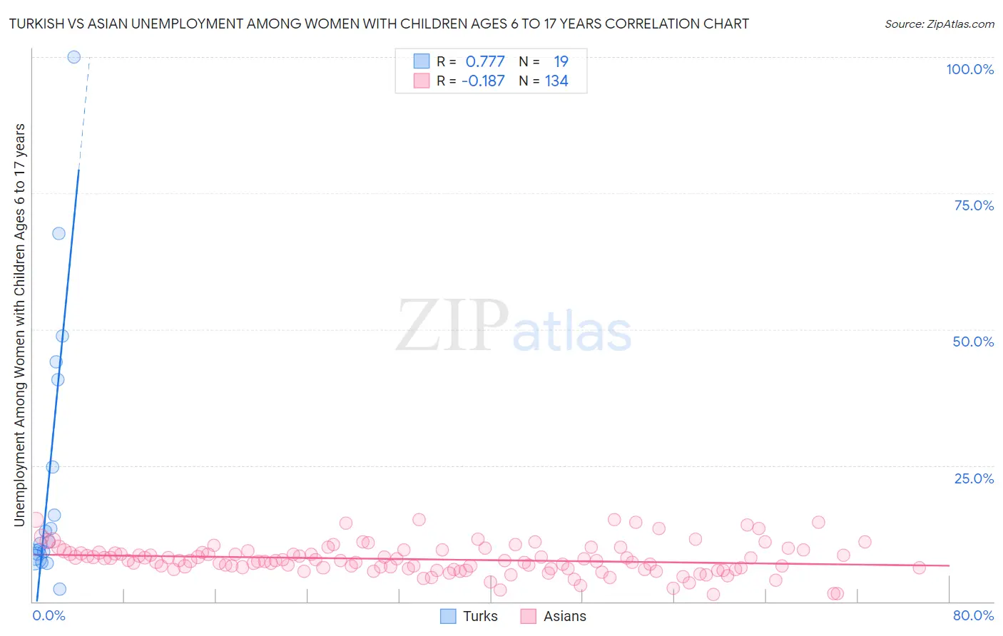 Turkish vs Asian Unemployment Among Women with Children Ages 6 to 17 years