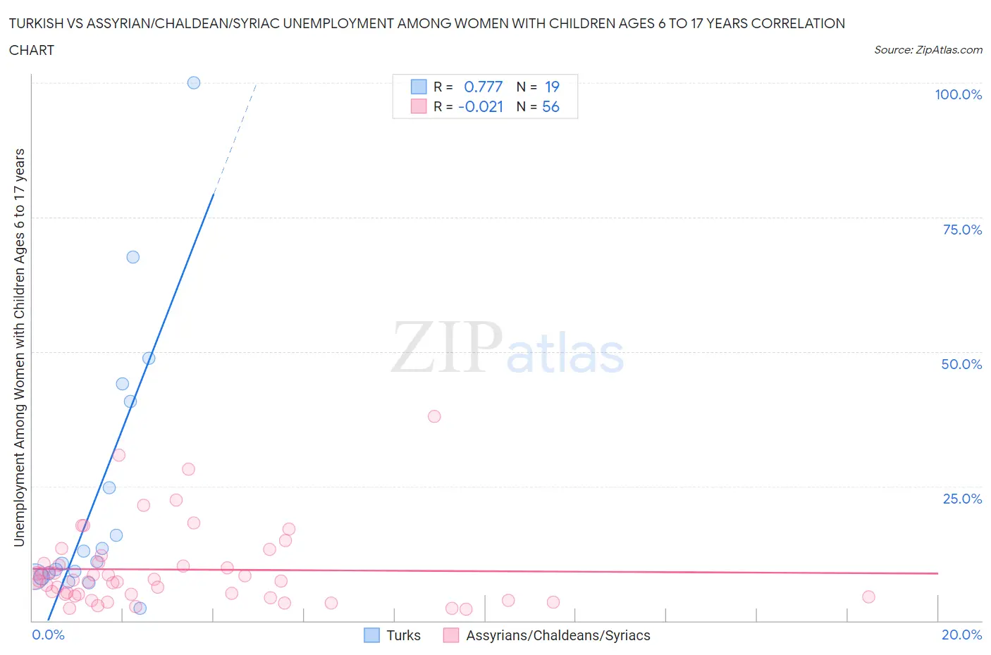Turkish vs Assyrian/Chaldean/Syriac Unemployment Among Women with Children Ages 6 to 17 years