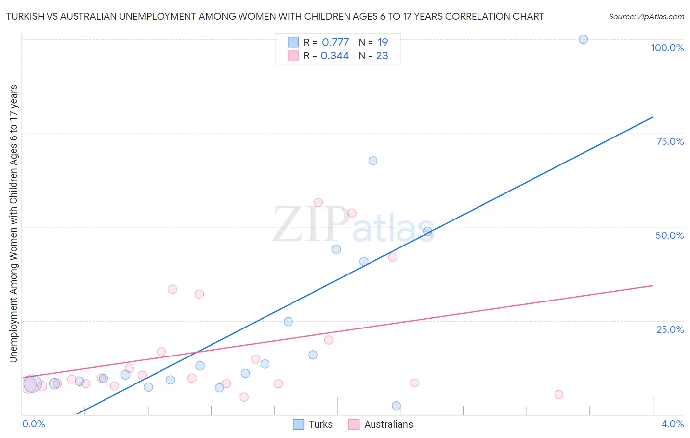 Turkish vs Australian Unemployment Among Women with Children Ages 6 to 17 years