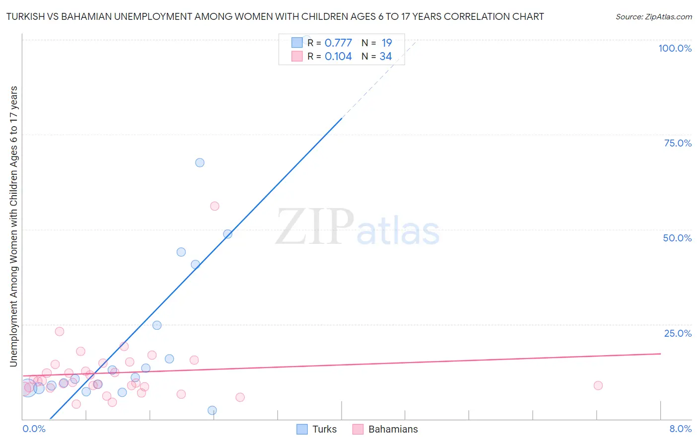 Turkish vs Bahamian Unemployment Among Women with Children Ages 6 to 17 years