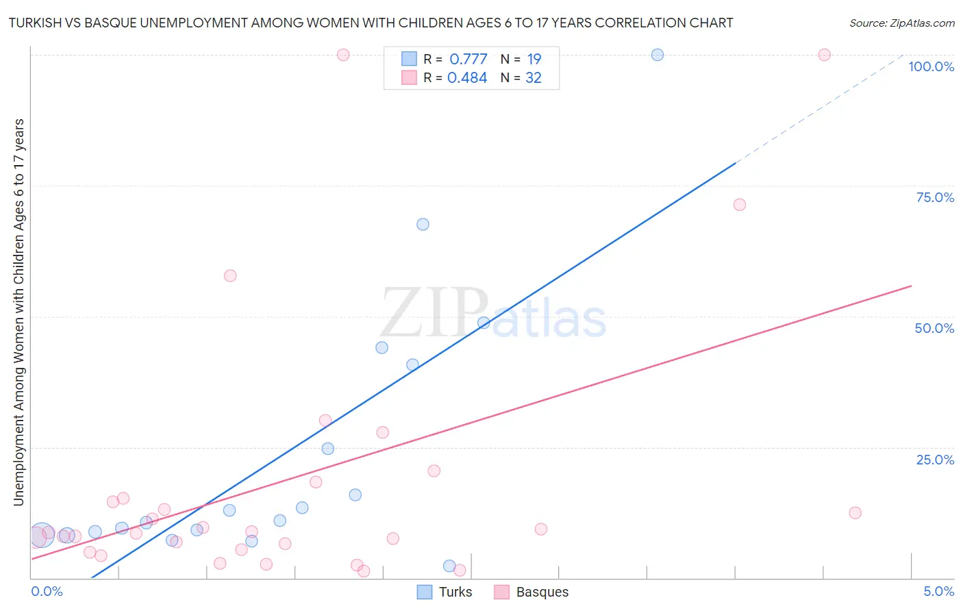 Turkish vs Basque Unemployment Among Women with Children Ages 6 to 17 years