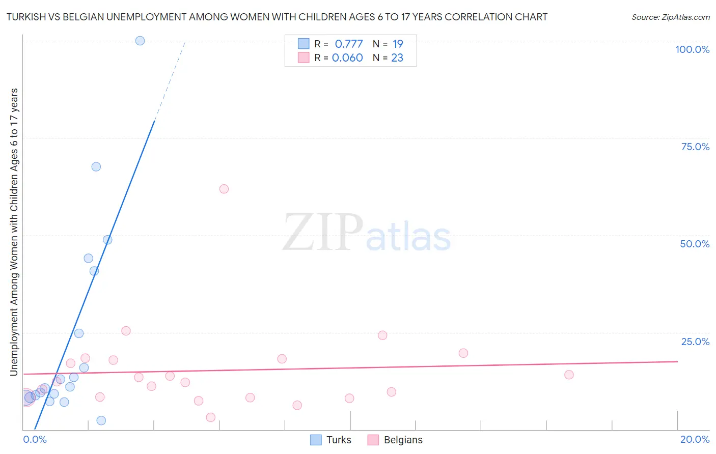 Turkish vs Belgian Unemployment Among Women with Children Ages 6 to 17 years