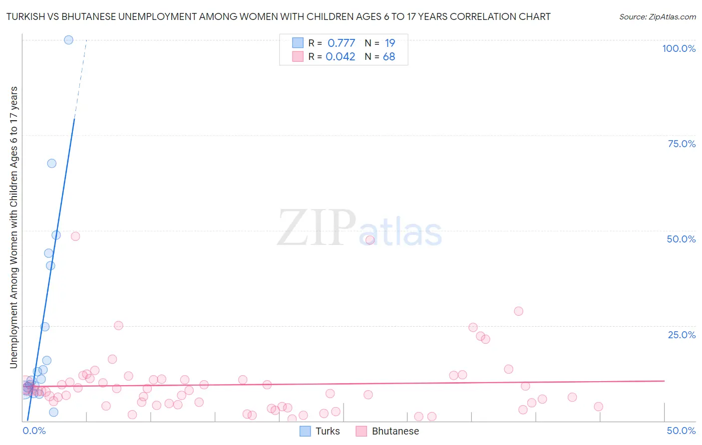 Turkish vs Bhutanese Unemployment Among Women with Children Ages 6 to 17 years