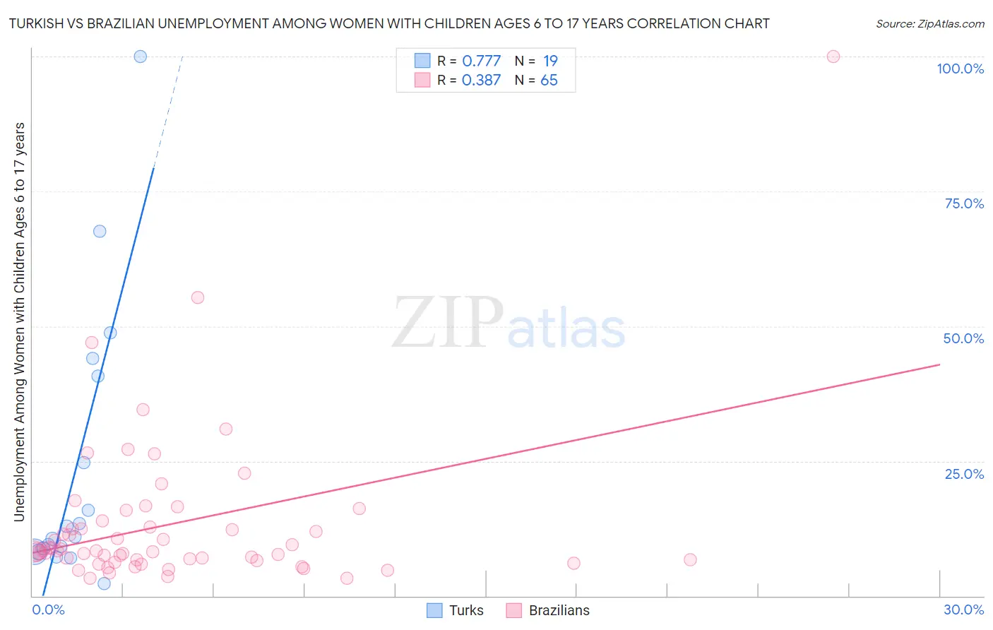 Turkish vs Brazilian Unemployment Among Women with Children Ages 6 to 17 years