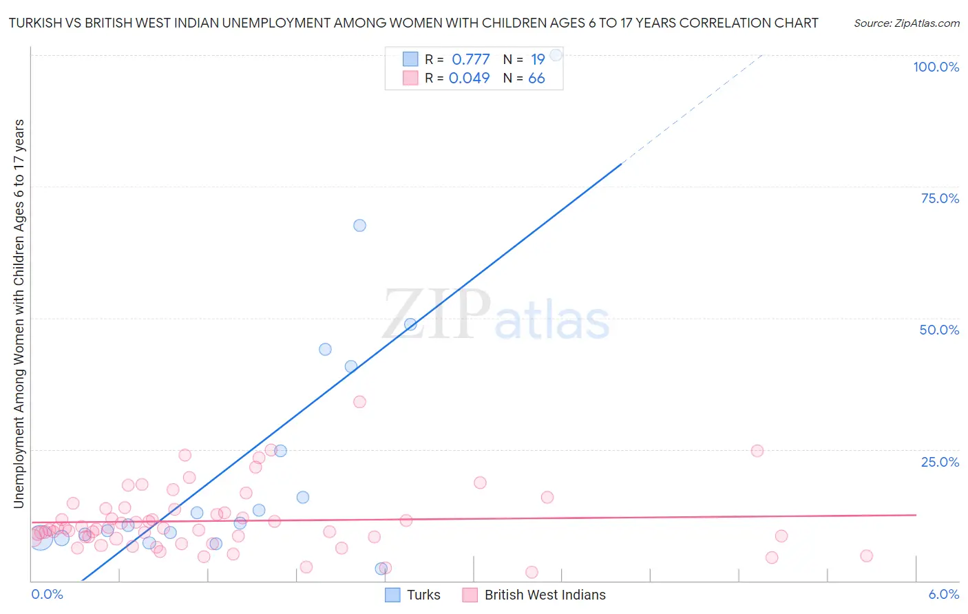 Turkish vs British West Indian Unemployment Among Women with Children Ages 6 to 17 years