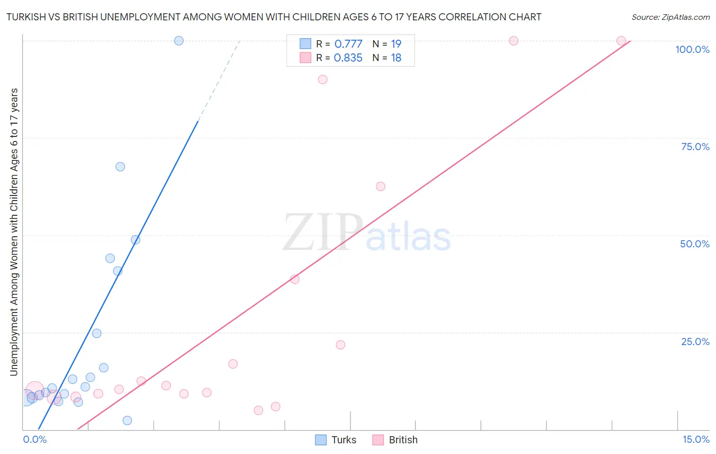 Turkish vs British Unemployment Among Women with Children Ages 6 to 17 years