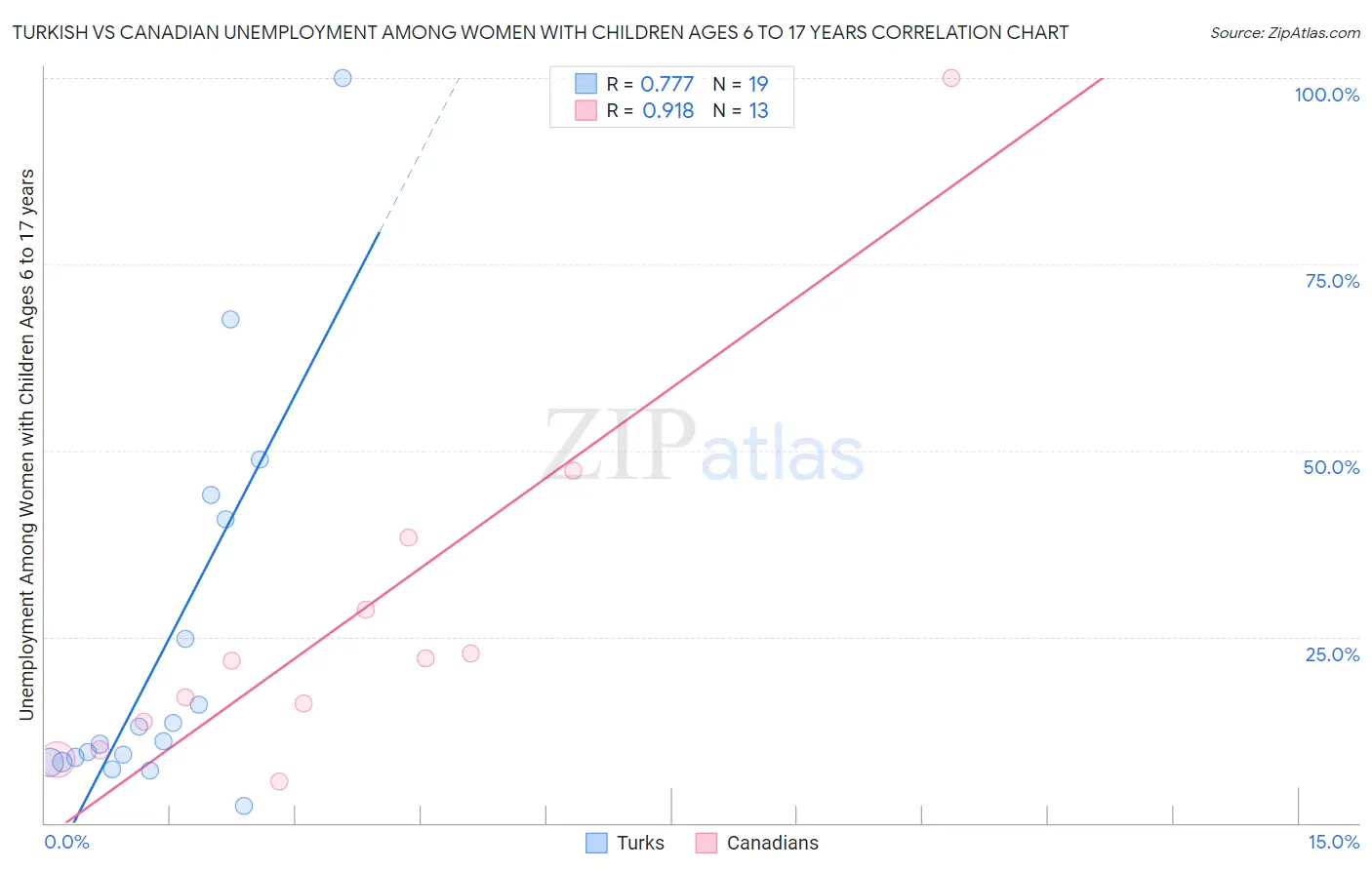 Turkish vs Canadian Unemployment Among Women with Children Ages 6 to 17 years