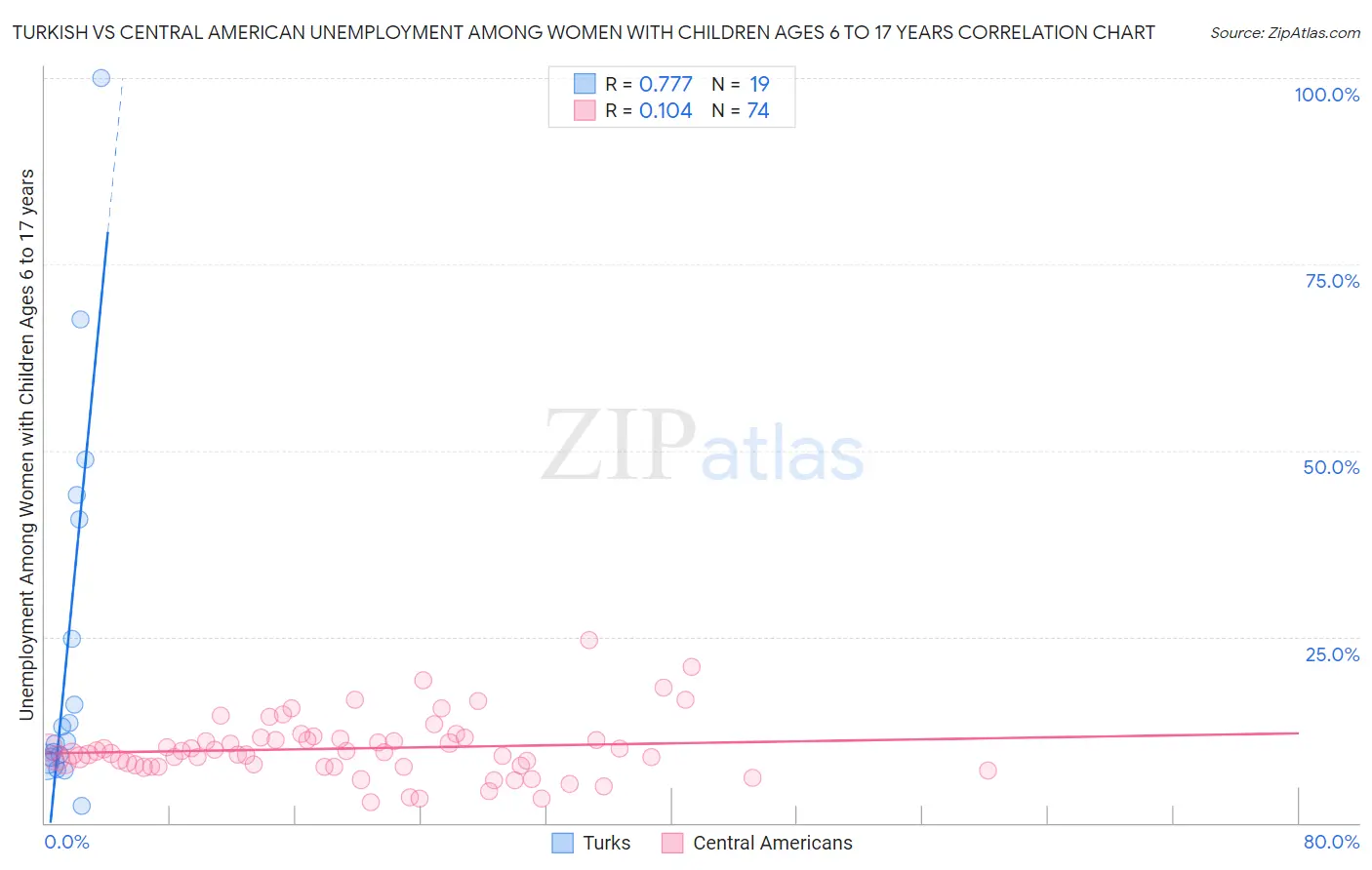 Turkish vs Central American Unemployment Among Women with Children Ages 6 to 17 years