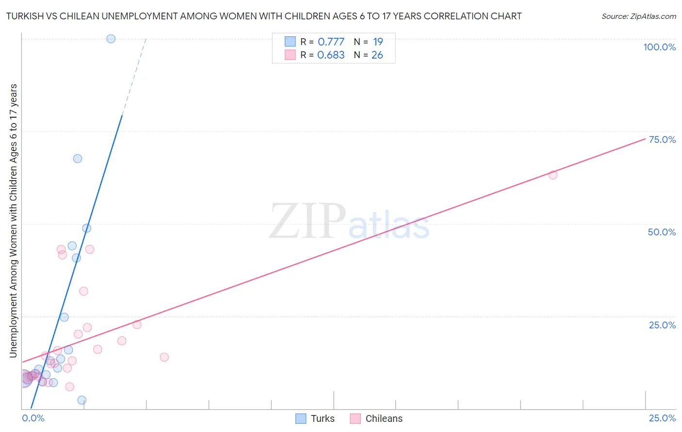 Turkish vs Chilean Unemployment Among Women with Children Ages 6 to 17 years