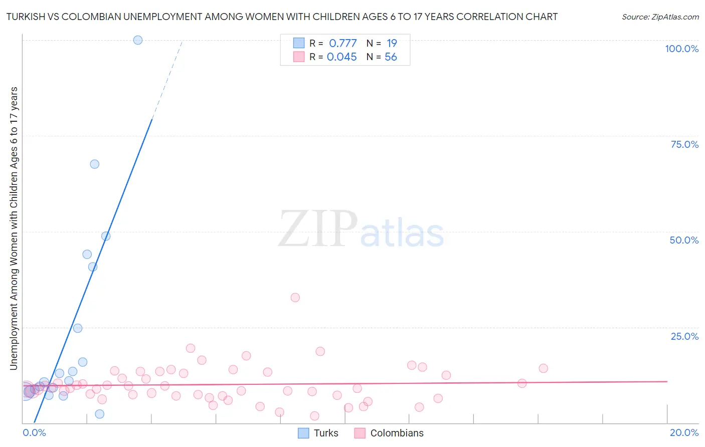 Turkish vs Colombian Unemployment Among Women with Children Ages 6 to 17 years