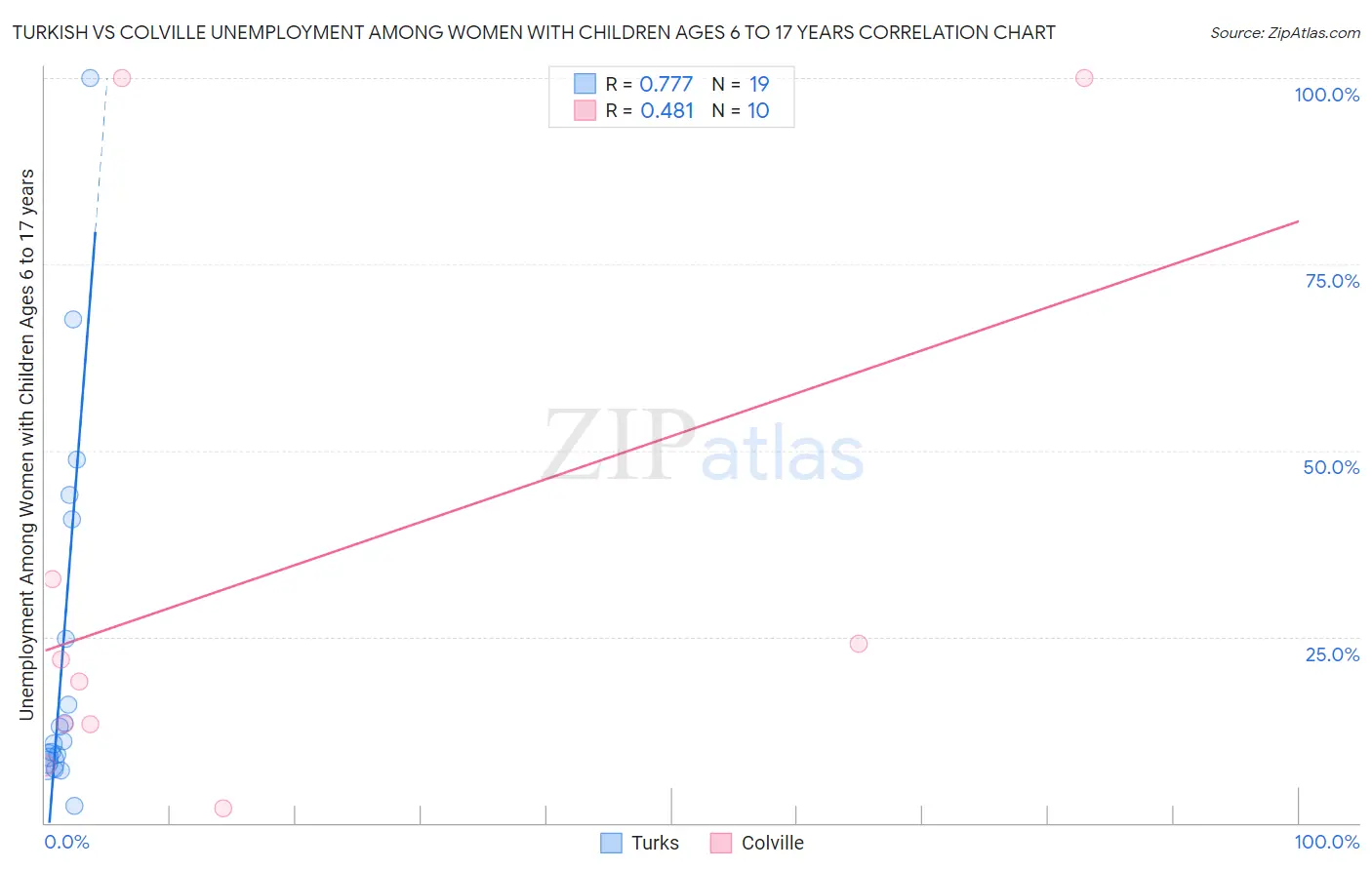 Turkish vs Colville Unemployment Among Women with Children Ages 6 to 17 years
