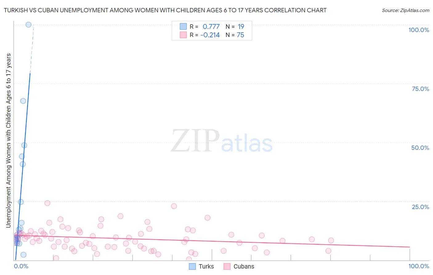 Turkish vs Cuban Unemployment Among Women with Children Ages 6 to 17 years