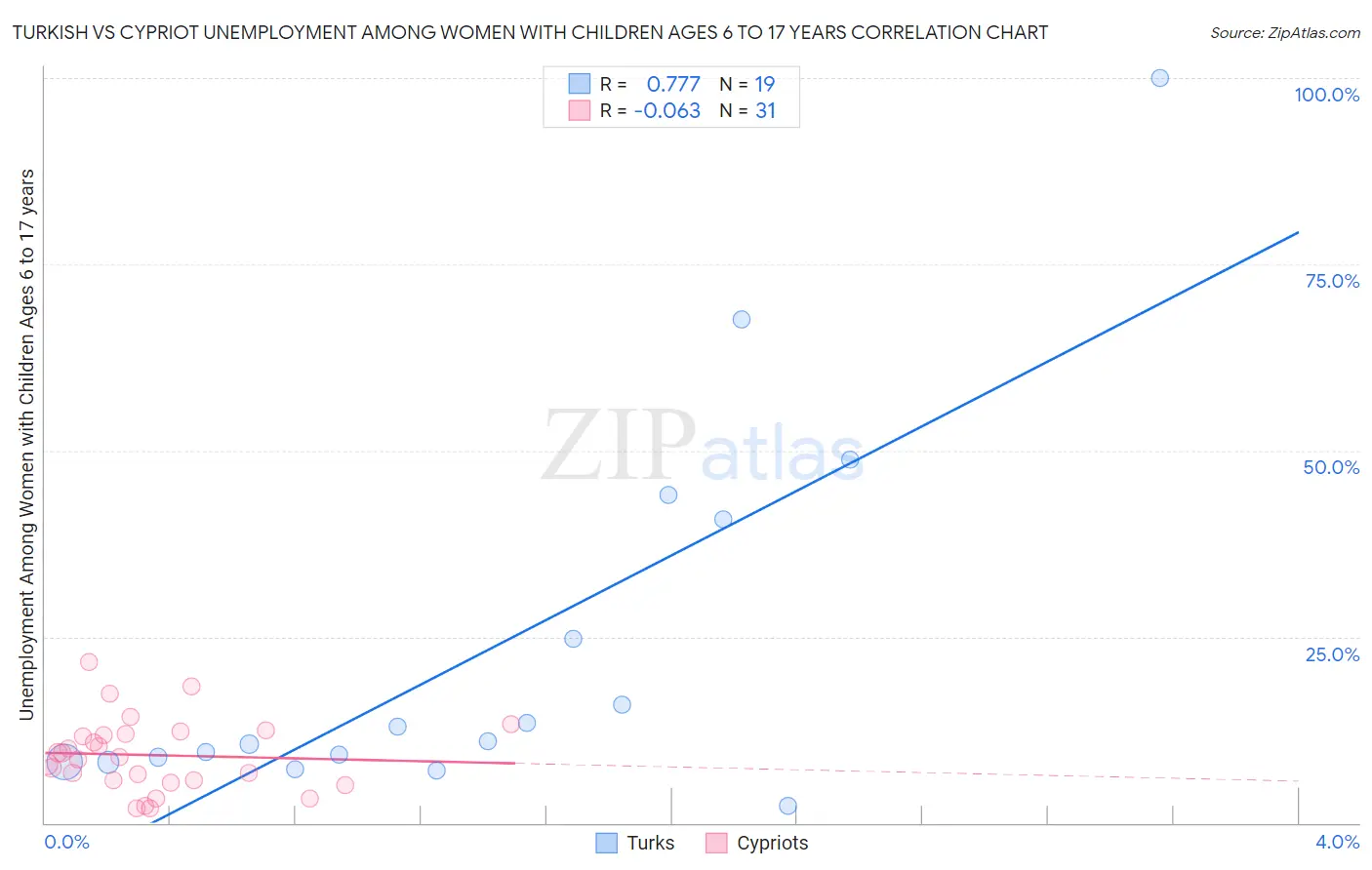 Turkish vs Cypriot Unemployment Among Women with Children Ages 6 to 17 years