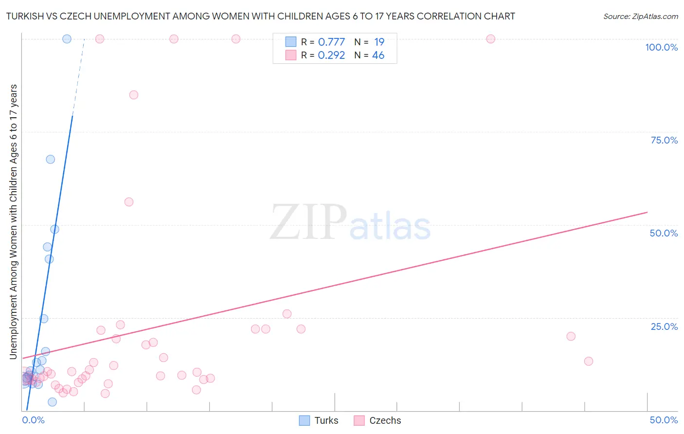 Turkish vs Czech Unemployment Among Women with Children Ages 6 to 17 years