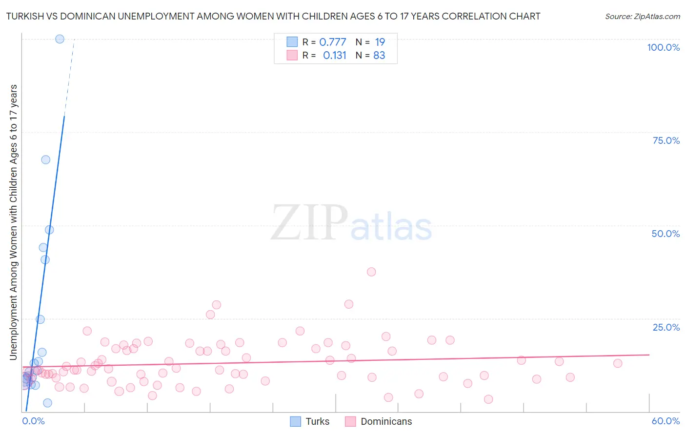 Turkish vs Dominican Unemployment Among Women with Children Ages 6 to 17 years