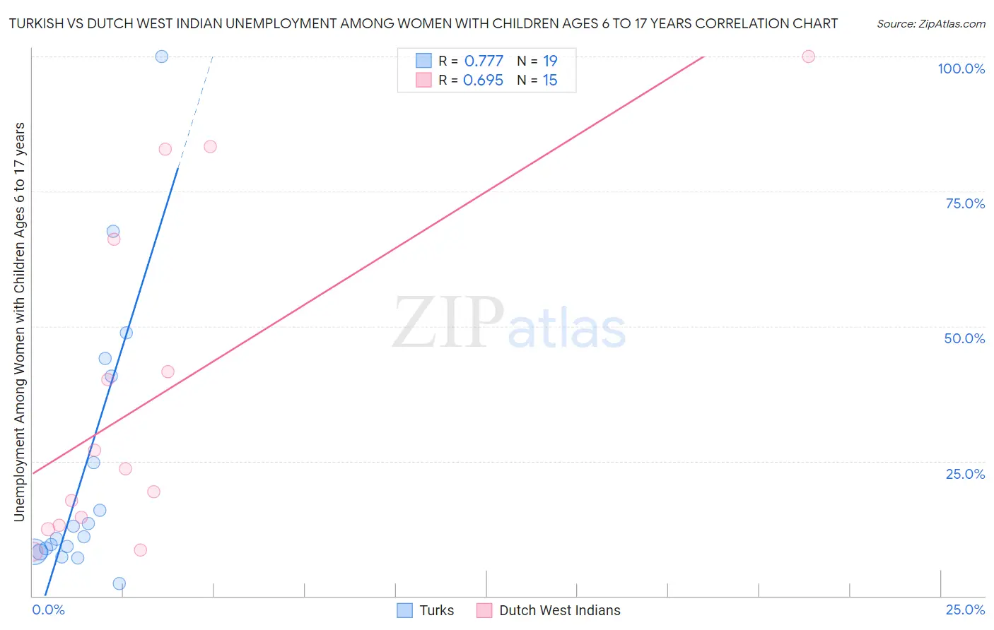 Turkish vs Dutch West Indian Unemployment Among Women with Children Ages 6 to 17 years