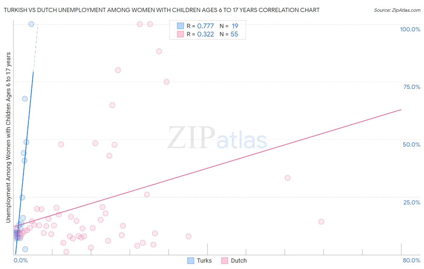 Turkish vs Dutch Unemployment Among Women with Children Ages 6 to 17 years