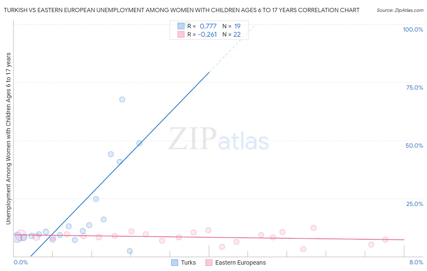Turkish vs Eastern European Unemployment Among Women with Children Ages 6 to 17 years