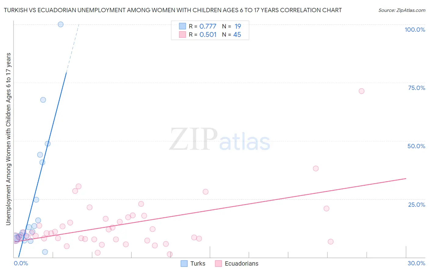 Turkish vs Ecuadorian Unemployment Among Women with Children Ages 6 to 17 years