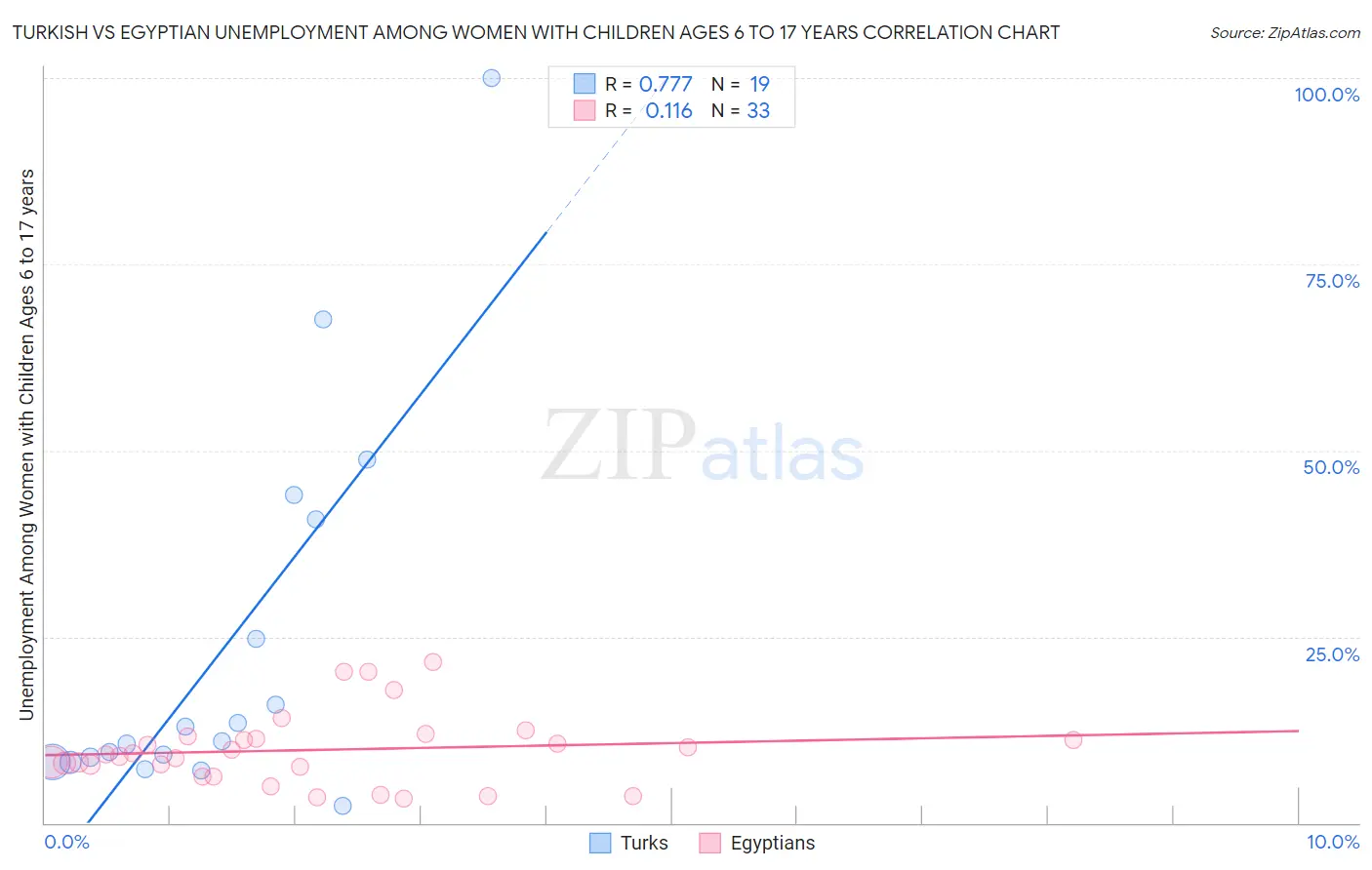 Turkish vs Egyptian Unemployment Among Women with Children Ages 6 to 17 years