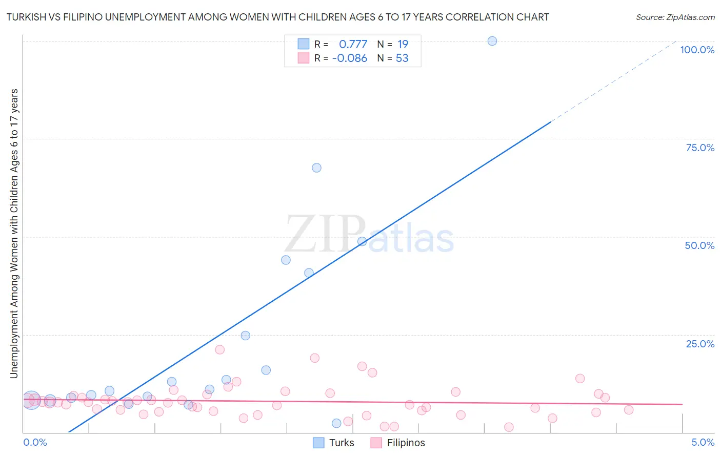 Turkish vs Filipino Unemployment Among Women with Children Ages 6 to 17 years