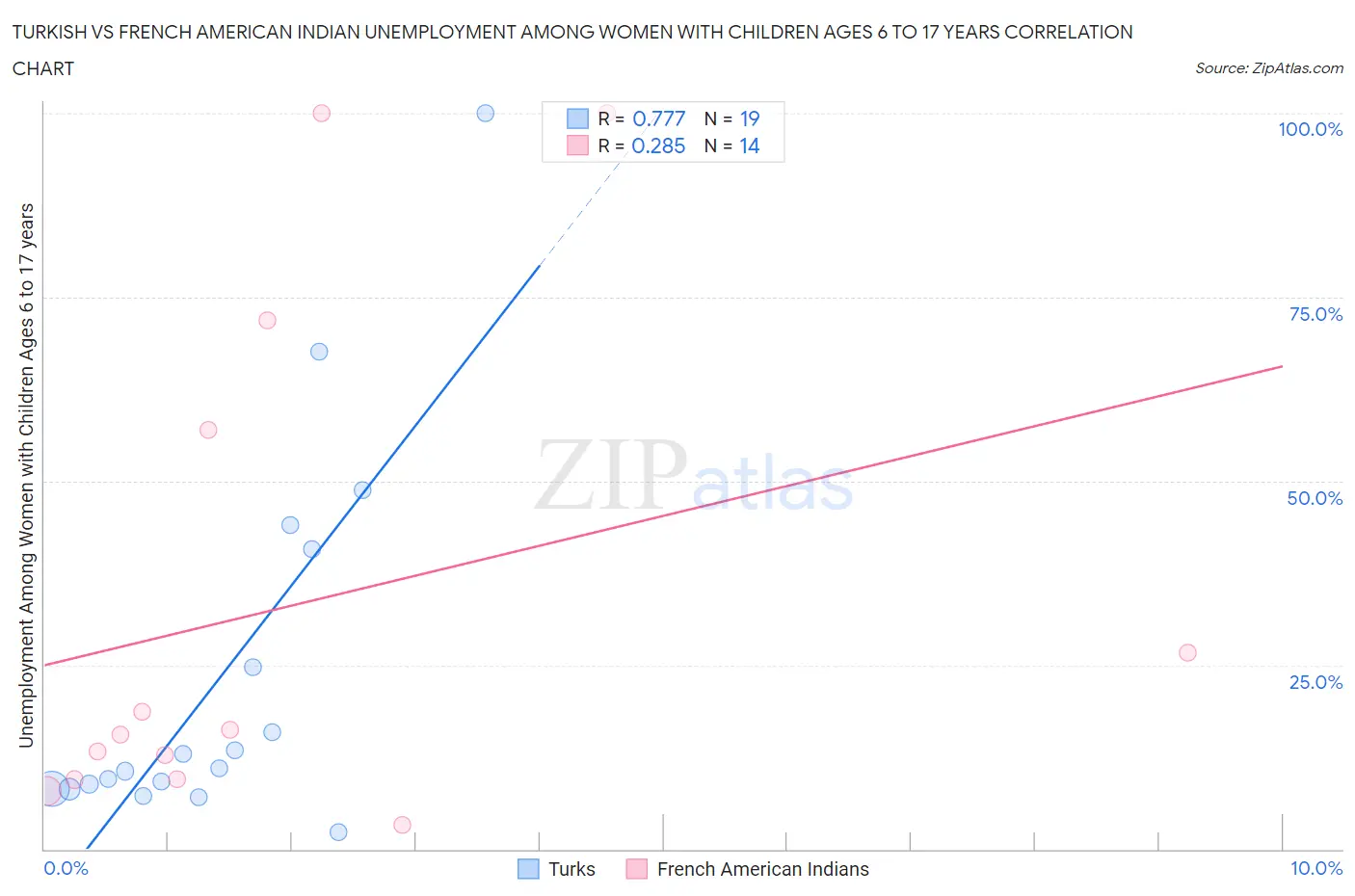 Turkish vs French American Indian Unemployment Among Women with Children Ages 6 to 17 years